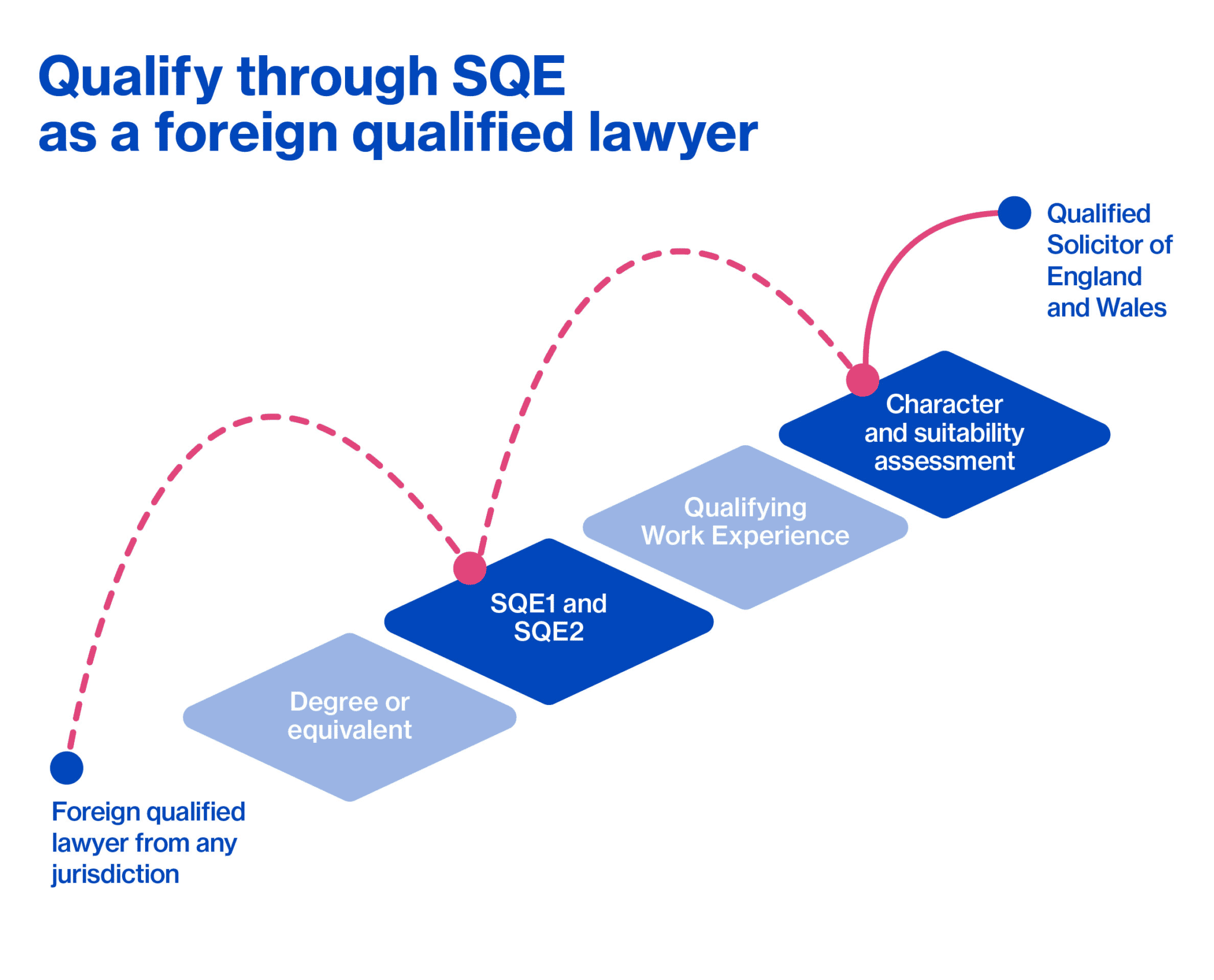 Foreign Lawyers wanting to qualify as a Solicitor of England and Wales