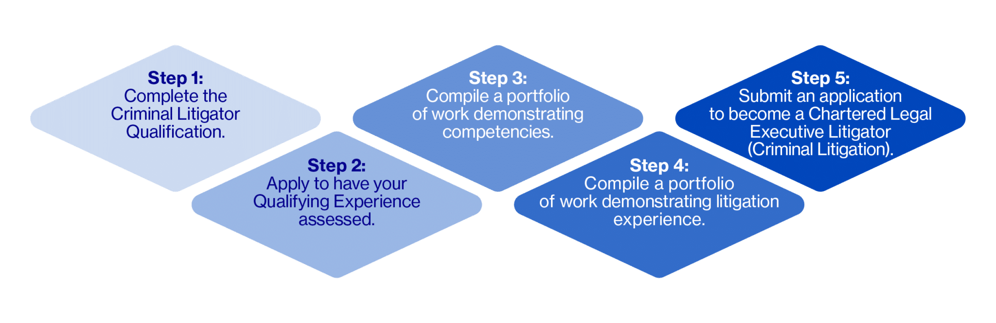 CILEX Steps to qualify